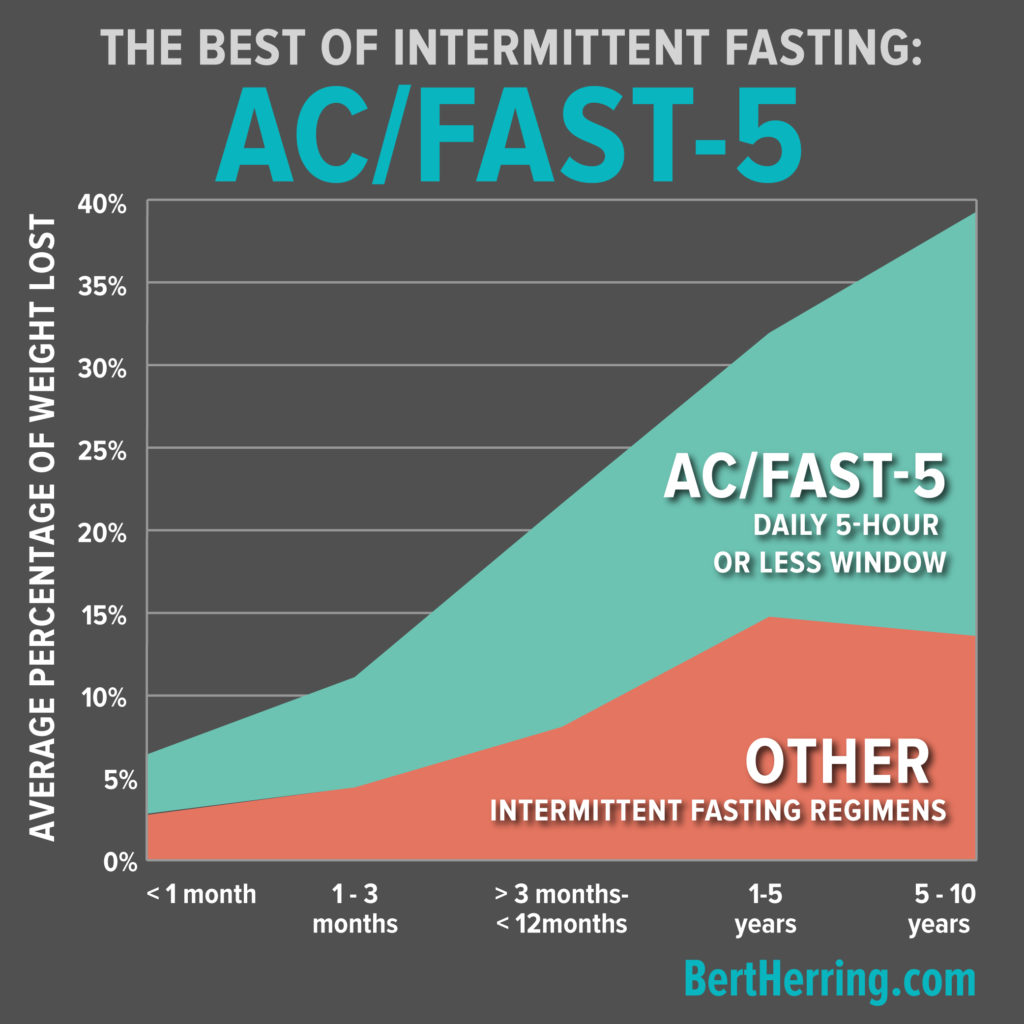 The Best of Intermittent Fasting